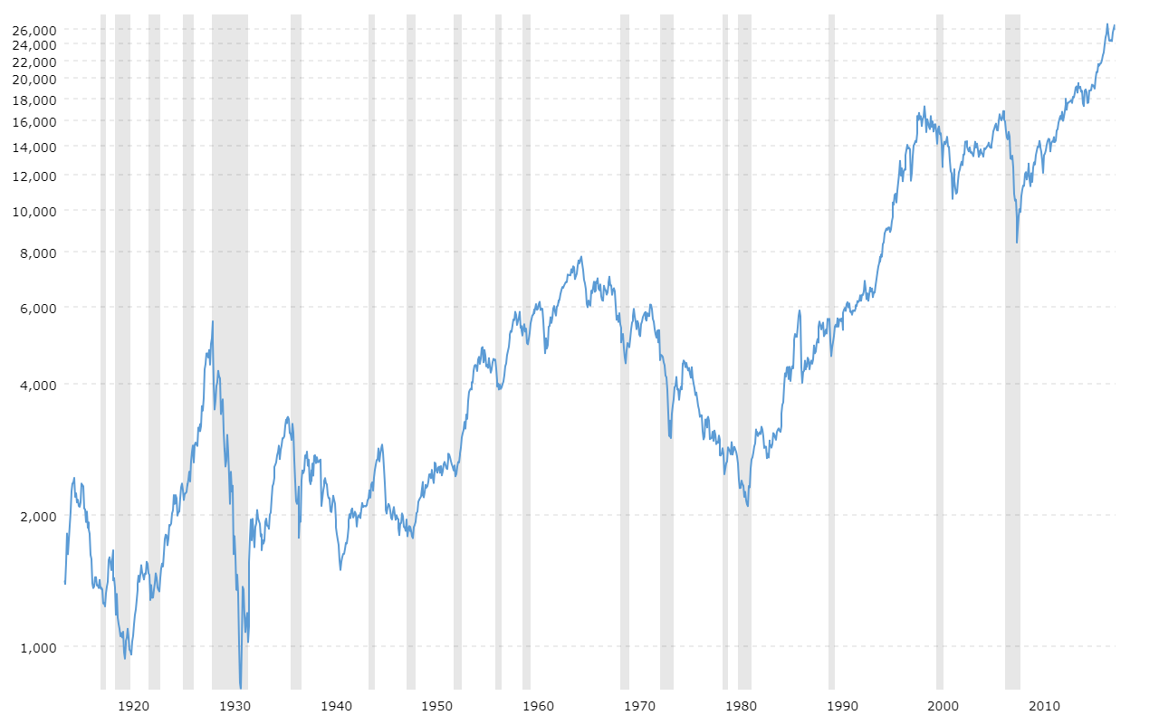 Cours et analyse complètes de l’indice Dow Jones